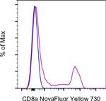 CD8a Antibody in Flow Cytometry (Flow)