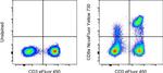 CD8a Antibody in Flow Cytometry (Flow)