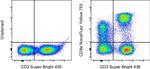 CD8a Antibody in Flow Cytometry (Flow)