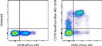 CD16 Antibody in Flow Cytometry (Flow)