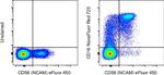 CD16 Antibody in Flow Cytometry (Flow)