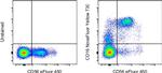 CD16 Antibody in Flow Cytometry (Flow)