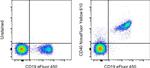 CD40 Antibody in Flow Cytometry (Flow)