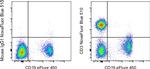 CD3 Antibody in Flow Cytometry (Flow)