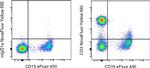 CD3 Antibody in Flow Cytometry (Flow)