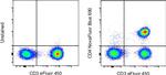 CD4 Antibody in Flow Cytometry (Flow)