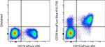 CD39 Antibody in Flow Cytometry (Flow)