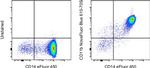 CD11b Antibody in Flow Cytometry (Flow)