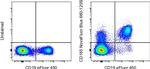 CD185 (CXCR5) Antibody in Flow Cytometry (Flow)