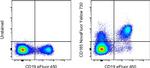 CD185 (CXCR5) Antibody in Flow Cytometry (Flow)