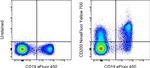 CD200 Antibody in Flow Cytometry (Flow)