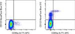 CD123 Antibody in Flow Cytometry (Flow)