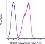 CD29 (Integrin beta 1) Antibody in Flow Cytometry (Flow)