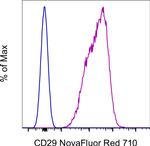 CD29 (Integrin beta 1) Antibody in Flow Cytometry (Flow)