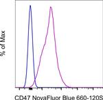 CD47 Antibody in Flow Cytometry (Flow)