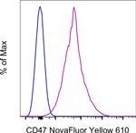 CD47 Antibody in Flow Cytometry (Flow)