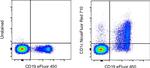 CD1c Antibody in Flow Cytometry (Flow)