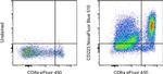 CD223 (LAG-3) Antibody in Flow Cytometry (Flow)