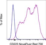 CD223 (LAG-3) Antibody in Flow Cytometry (Flow)