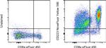 CD223 (LAG-3) Antibody in Flow Cytometry (Flow)