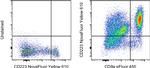 CD223 (LAG-3) Antibody in Flow Cytometry (Flow)