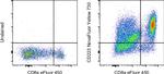 CD223 (LAG-3) Antibody in Flow Cytometry (Flow)