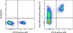 HLA-DR Antibody in Flow Cytometry (Flow)