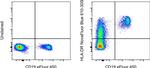 HLA-DR Antibody in Flow Cytometry (Flow)