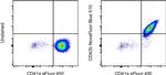 CD42b Antibody in Flow Cytometry (Flow)