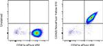 CD42b Antibody in Flow Cytometry (Flow)