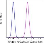 CD42b Antibody in Flow Cytometry (Flow)