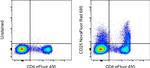 CD25 Antibody in Flow Cytometry (Flow)