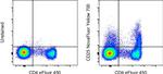 CD25 Antibody in Flow Cytometry (Flow)