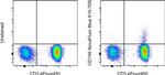 CD146 Antibody in Flow Cytometry (Flow)