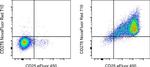 CD278 (ICOS) Antibody in Flow Cytometry (Flow)