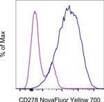 CD278 (ICOS) Antibody in Flow Cytometry (Flow)