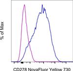 CD278 (ICOS) Antibody in Flow Cytometry (Flow)