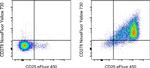 CD278 (ICOS) Antibody in Flow Cytometry (Flow)