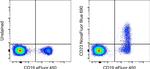 CD23 Antibody in Flow Cytometry (Flow)