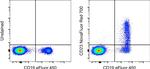 CD23 Antibody in Flow Cytometry (Flow)