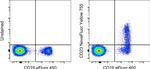 CD23 Antibody in Flow Cytometry (Flow)