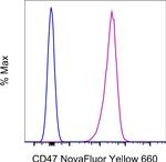 CD47 Antibody in Flow Cytometry (Flow)