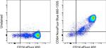 CD64 Antibody in Flow Cytometry (Flow)