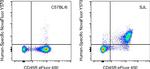 CD43 Antibody in Flow Cytometry (Flow)