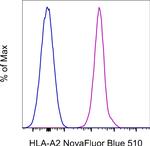 HLA-A2 Antibody in Flow Cytometry (Flow)