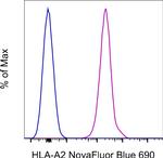 HLA-A2 Antibody in Flow Cytometry (Flow)