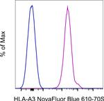 HLA-A3 Antibody in Flow Cytometry (Flow)