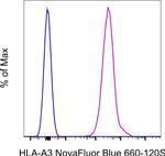 HLA-A3 Antibody in Flow Cytometry (Flow)