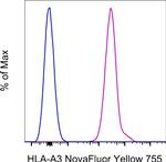 HLA-A3 Antibody in Flow Cytometry (Flow)