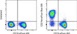 CD2 Antibody in Flow Cytometry (Flow)